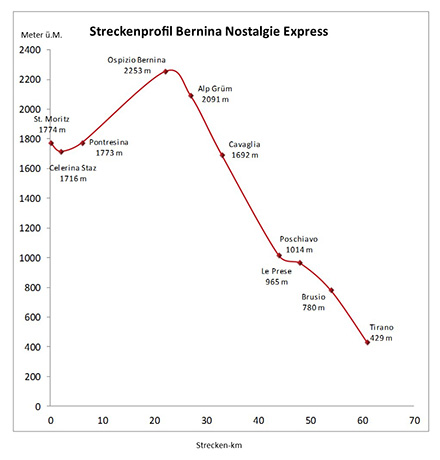 Bernina Nostalgie Express - Streckenprofil